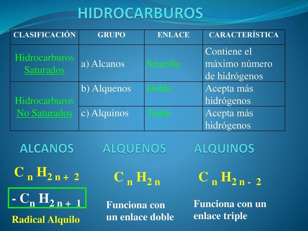 HIDROCARBUROS ALCANOS ALQUENOS ALQUINOS C n H2 n + 2 C n H2 n