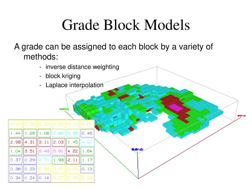 Grade Block Models A grade can be assigned to each block by a variety of methods: inverse distance weighting.