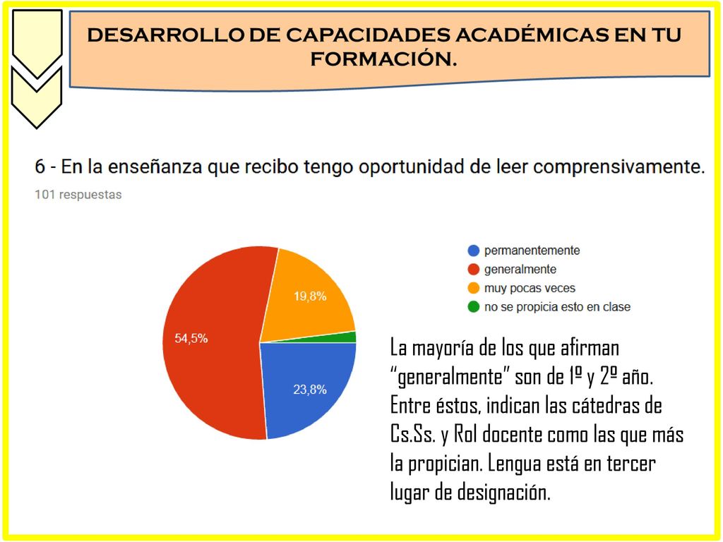 La mayoría de los que afirman generalmente son de 1º y 2º año