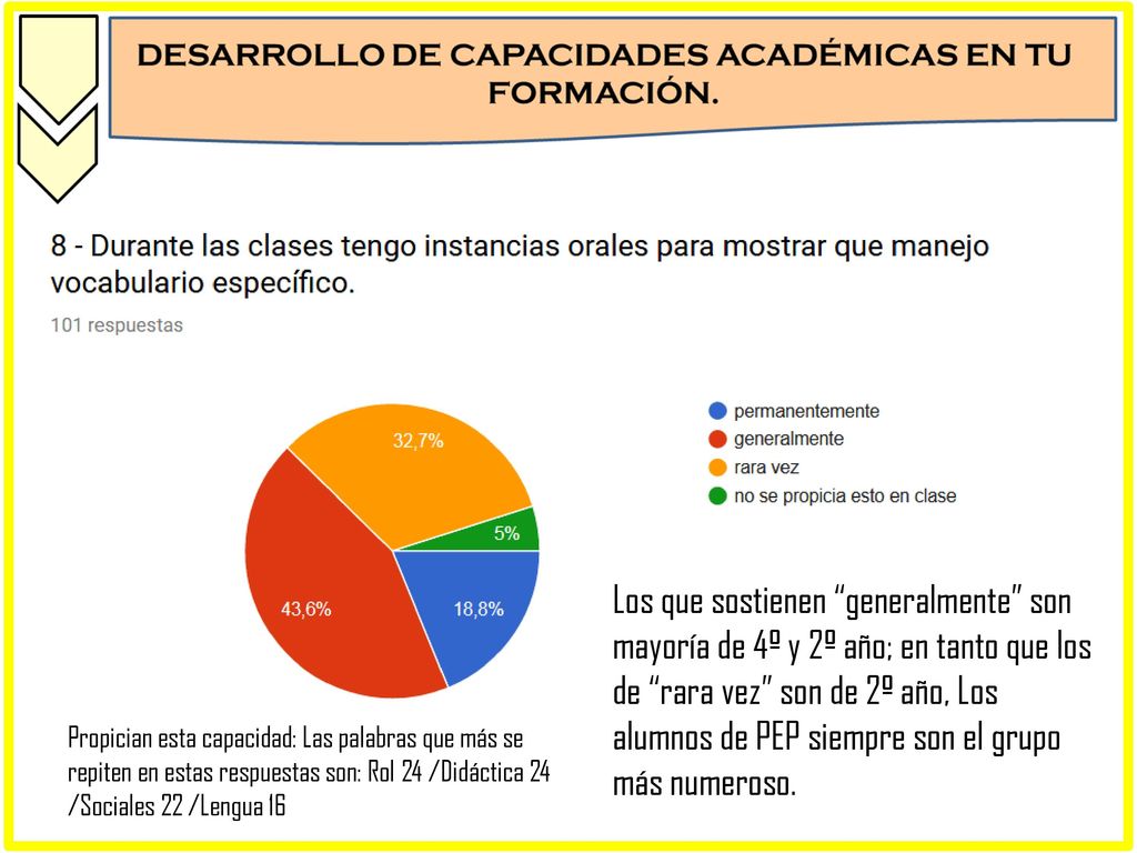 Los que sostienen generalmente son mayoría de 4º y 2º año; en tanto que los de rara vez son de 2º año, Los alumnos de PEP siempre son el grupo más numeroso.