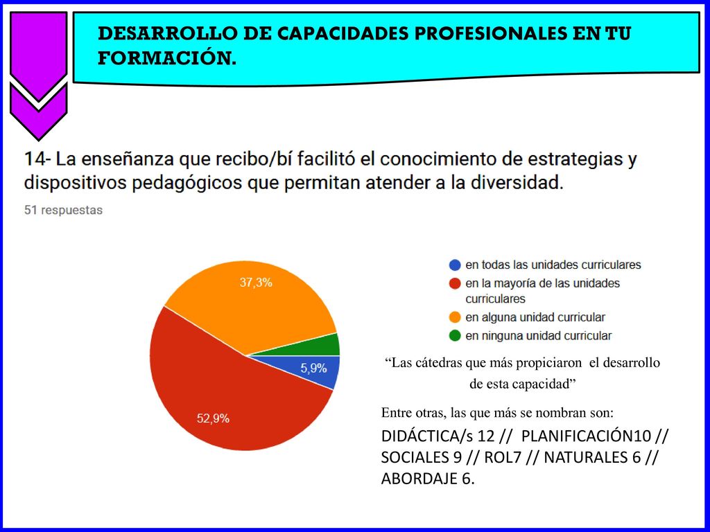 Las cátedras que más propiciaron el desarrollo de esta capacidad