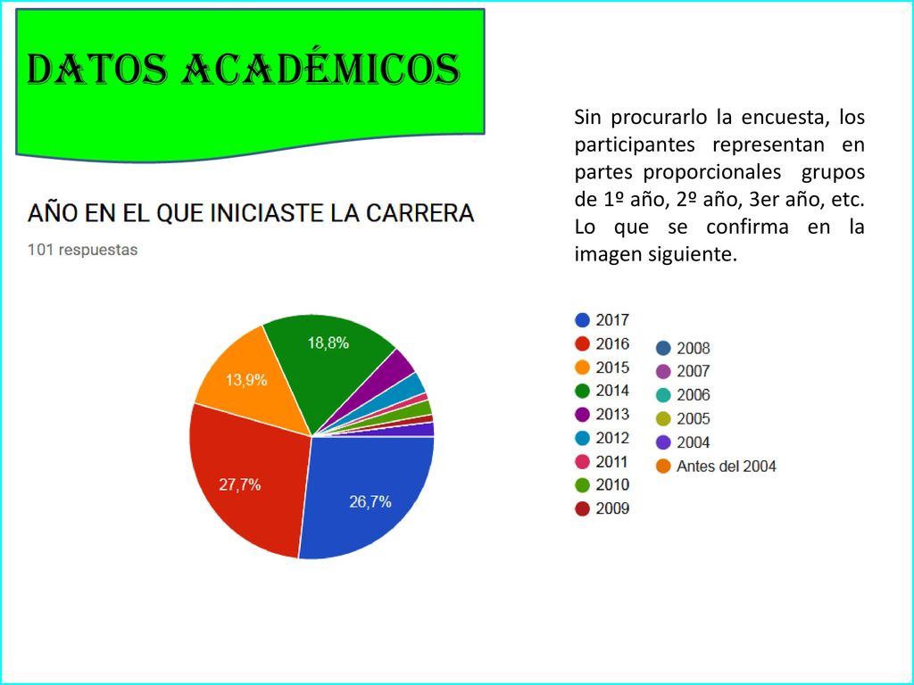 Sin procurarlo la encuesta, los participantes representan en partes proporcionales grupos de 1º año, 2º año, 3er año, etc.