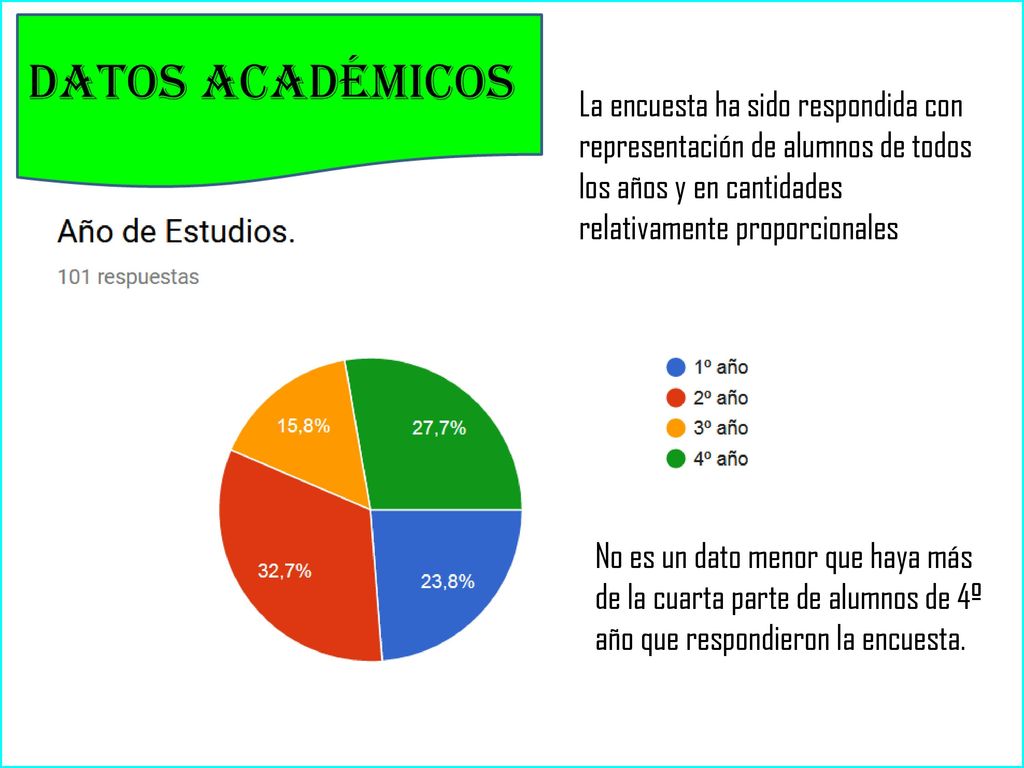 La encuesta ha sido respondida con representación de alumnos de todos los años y en cantidades relativamente proporcionales