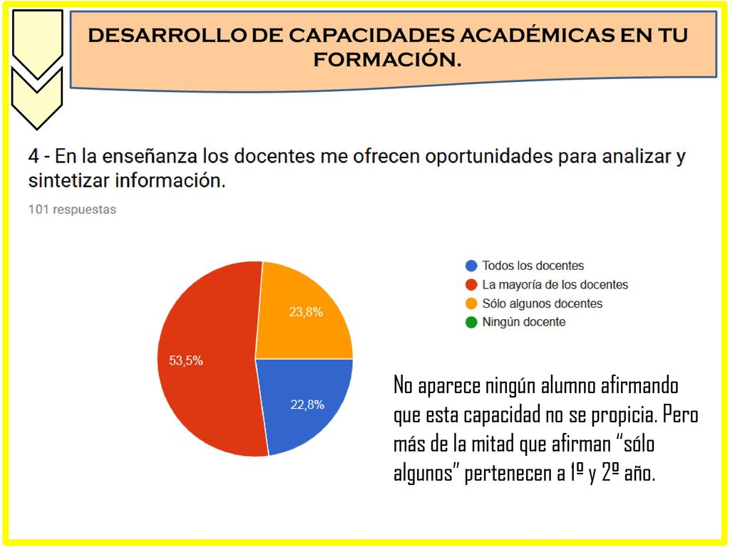 No aparece ningún alumno afirmando que esta capacidad no se propicia