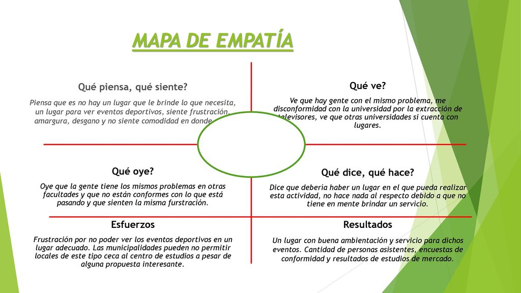 MAPA DE EMPATÍA Qué piensa, qué siente Qué ve Qué oye