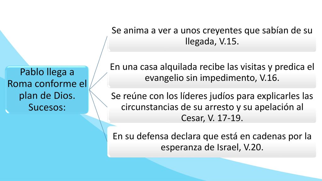 Pablo llega a Roma conforme el plan de Dios. Sucesos: