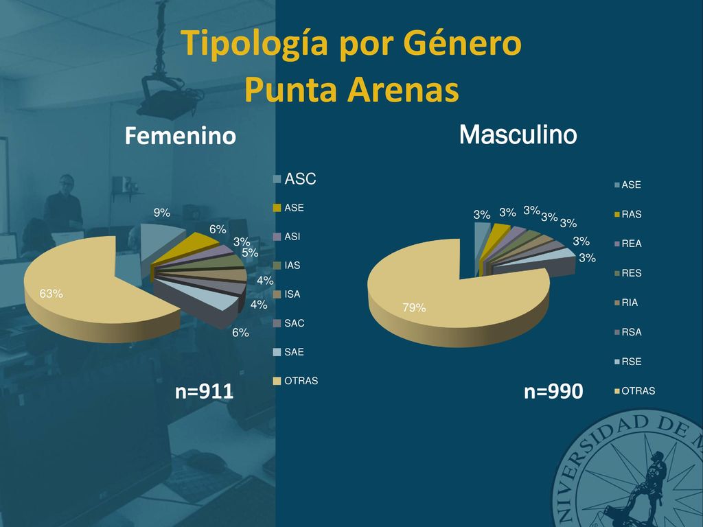 Tipología por Género Punta Arenas