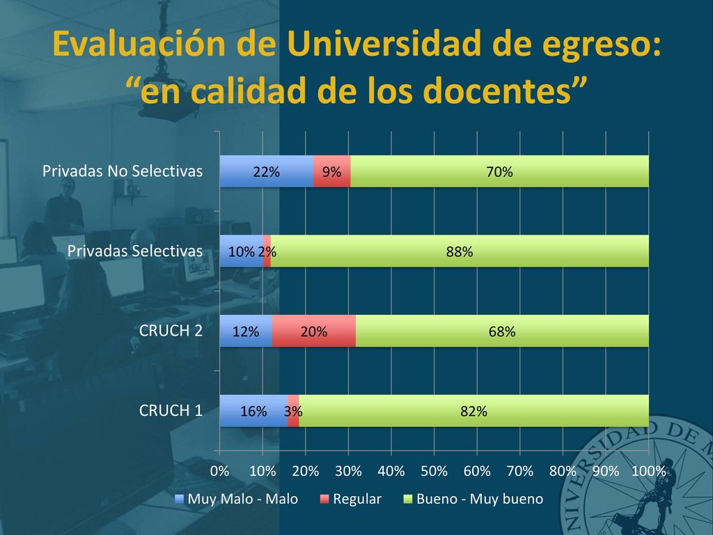 Evaluación de Universidad de egreso: en calidad de los docentes