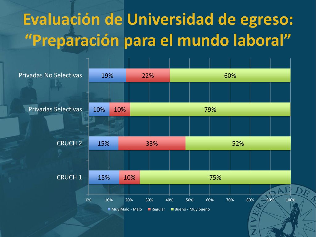 Evaluación de Universidad de egreso: Preparación para el mundo laboral