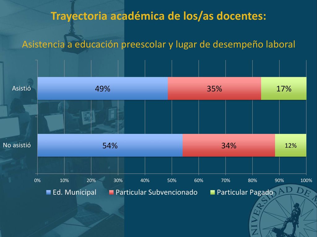 Trayectoria académica de los/as docentes: Asistencia a educación preescolar y lugar de desempeño laboral