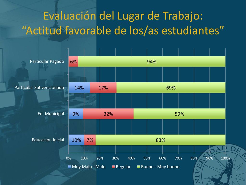 Evaluación del Lugar de Trabajo: Actitud favorable de los/as estudiantes