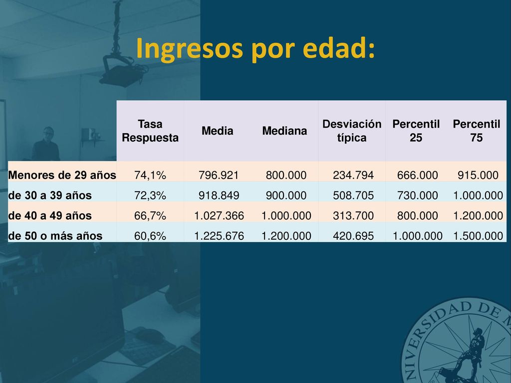 Ingresos por edad: Tasa Respuesta Media Mediana Desviación típica