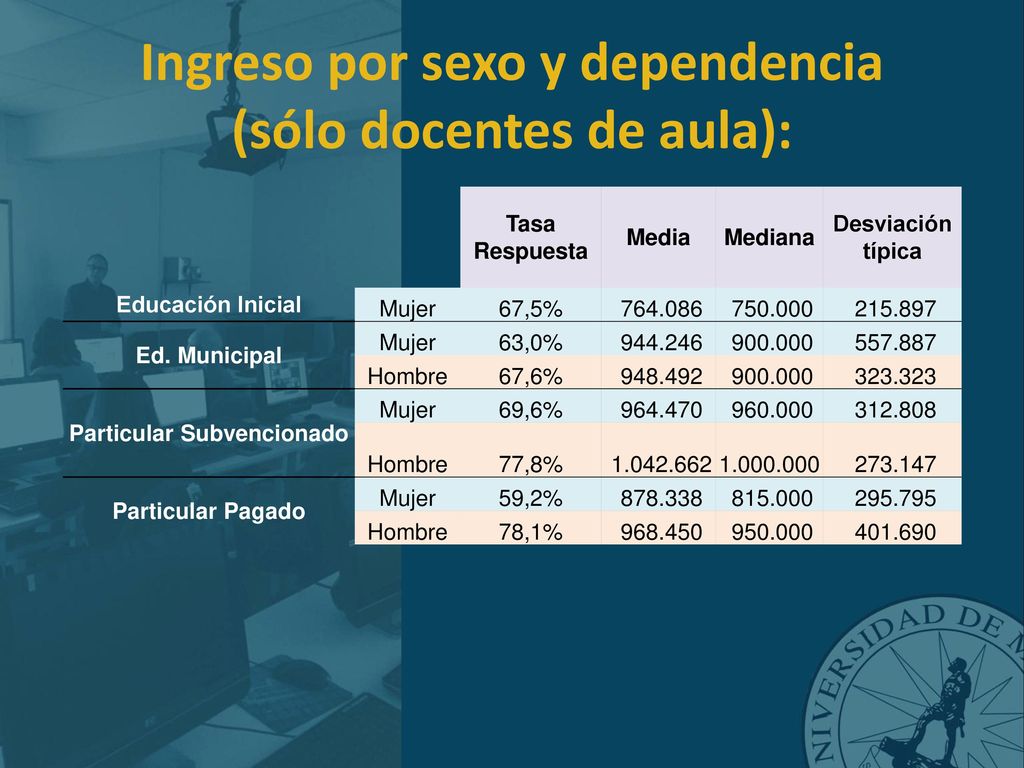 Ingreso por sexo y dependencia (sólo docentes de aula):
