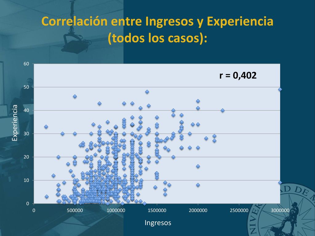 Correlación entre Ingresos y Experiencia (todos los casos):