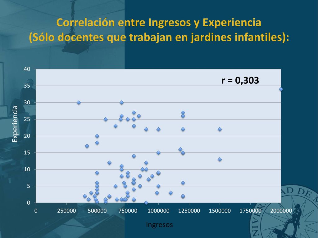 Correlación entre Ingresos y Experiencia (Sólo docentes que trabajan en jardines infantiles):