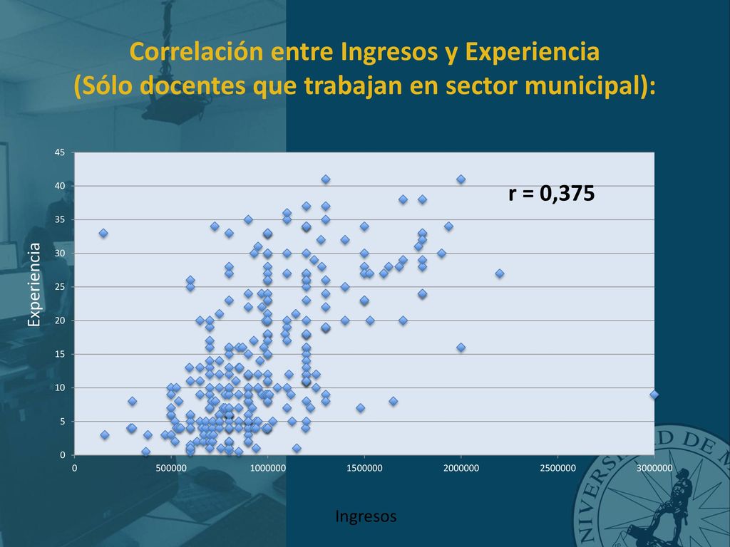 Correlación entre Ingresos y Experiencia (Sólo docentes que trabajan en sector municipal):