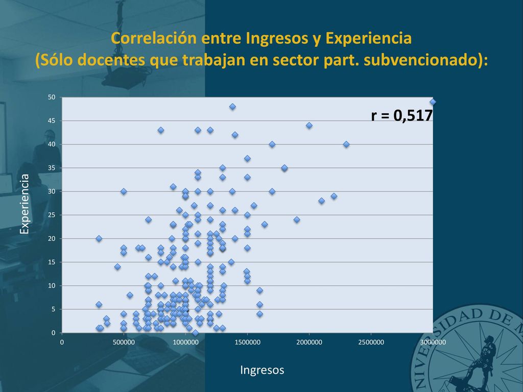 Correlación entre Ingresos y Experiencia (Sólo docentes que trabajan en sector part. subvencionado):