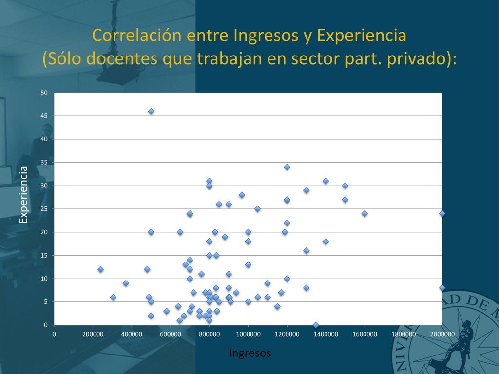 Correlación entre Ingresos y Experiencia (Sólo docentes que trabajan en sector part. privado):