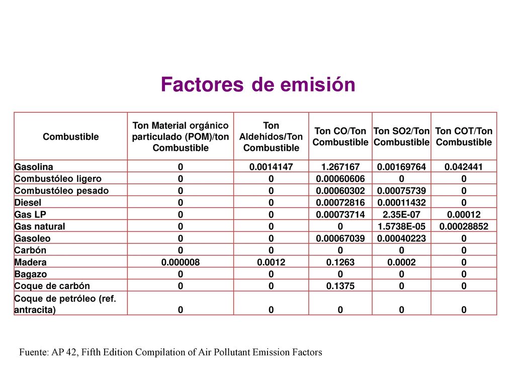 Factores de emisión Combustible. Ton Material orgánico particulado (POM)/ton Combustible. Ton Aldehídos/Ton Combustible.