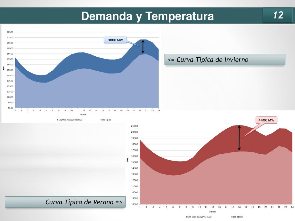 Demanda y Temperatura 12 <= Curva Típica de Invierno
