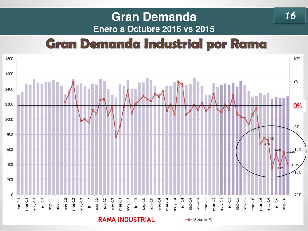 Gran Demanda Industrial por Rama