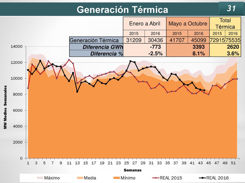 Generación Térmica 31 Enero a Abril Mayo a Octubre Total Térmica