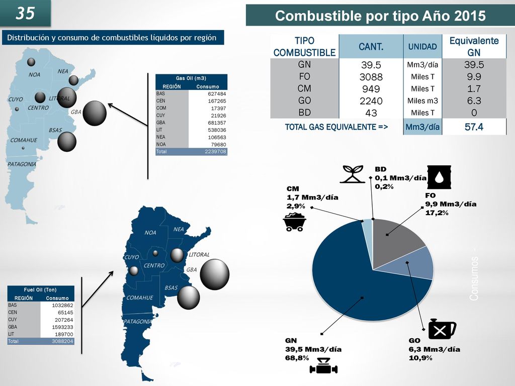 Combustible por tipo Año 2015 TOTAL GAS EQUIVALENTE =>