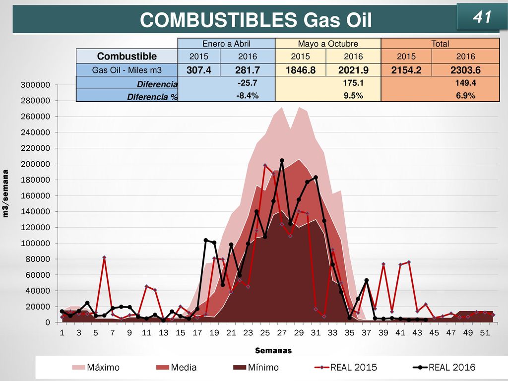 COMBUSTIBLES Gas Oil 41 Combustible