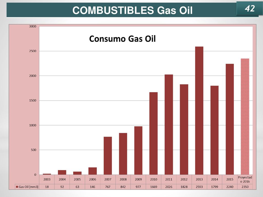 COMBUSTIBLES Gas Oil 42