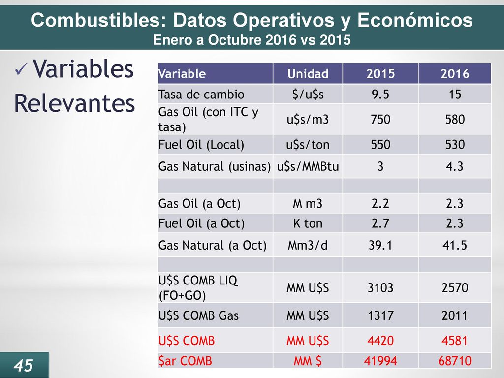 Combustibles: Datos Operativos y Económicos