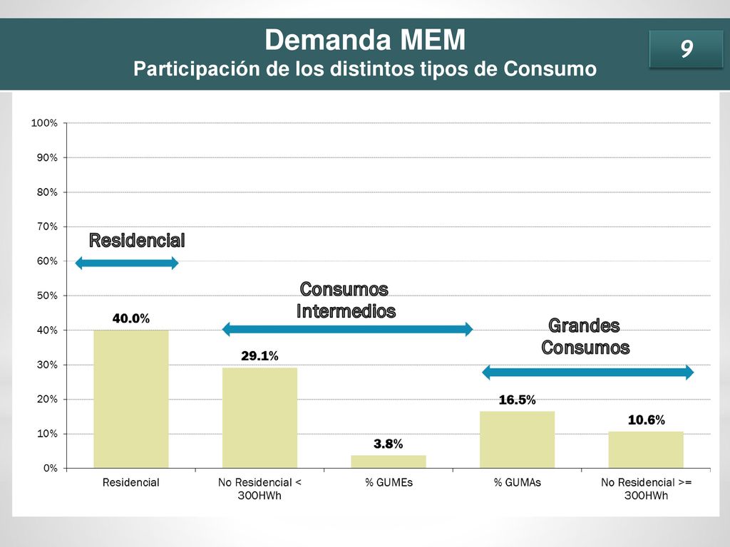Participación de los distintos tipos de Consumo