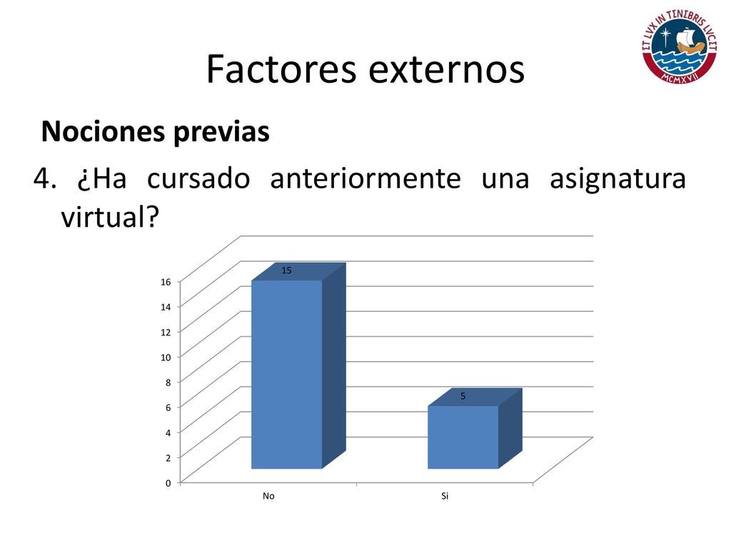 Factores externos Nociones previas 4. ¿Ha cursado anteriormente una asignatura virtual