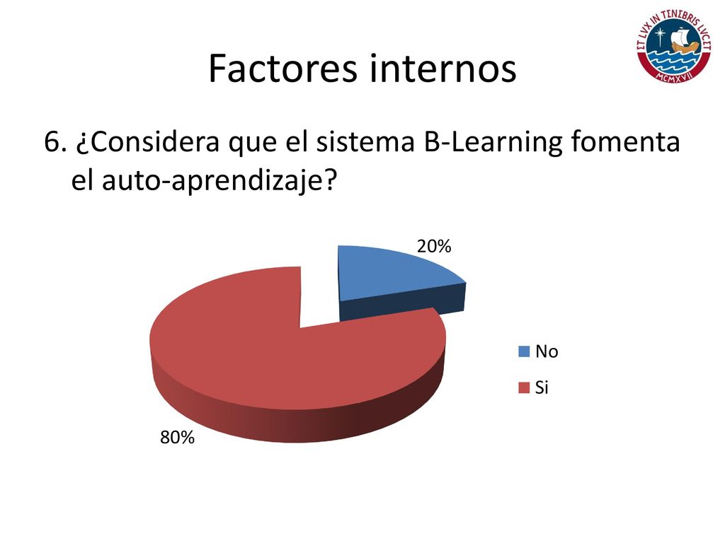 Factores internos 6. ¿Considera que el sistema B-Learning fomenta el auto-aprendizaje