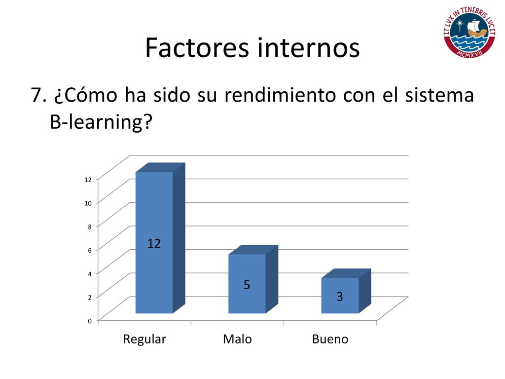 Factores internos 7. ¿Cómo ha sido su rendimiento con el sistema B-learning