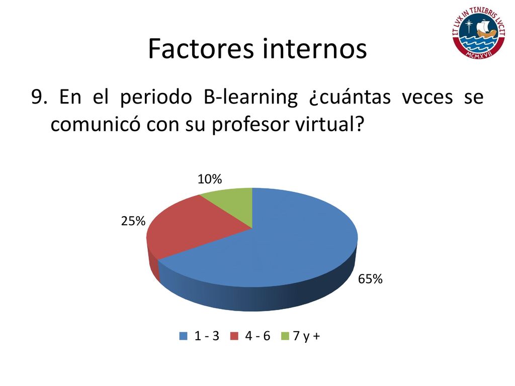 Factores internos 9. En el periodo B-learning ¿cuántas veces se comunicó con su profesor virtual