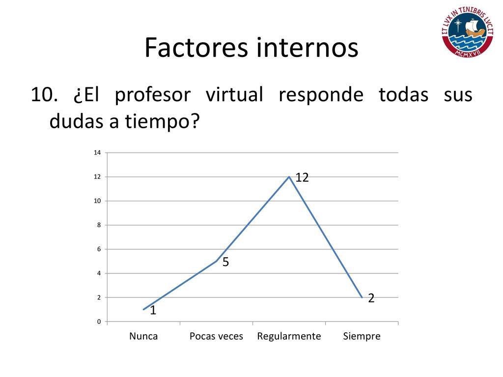 Factores internos 10. ¿El profesor virtual responde todas sus dudas a tiempo
