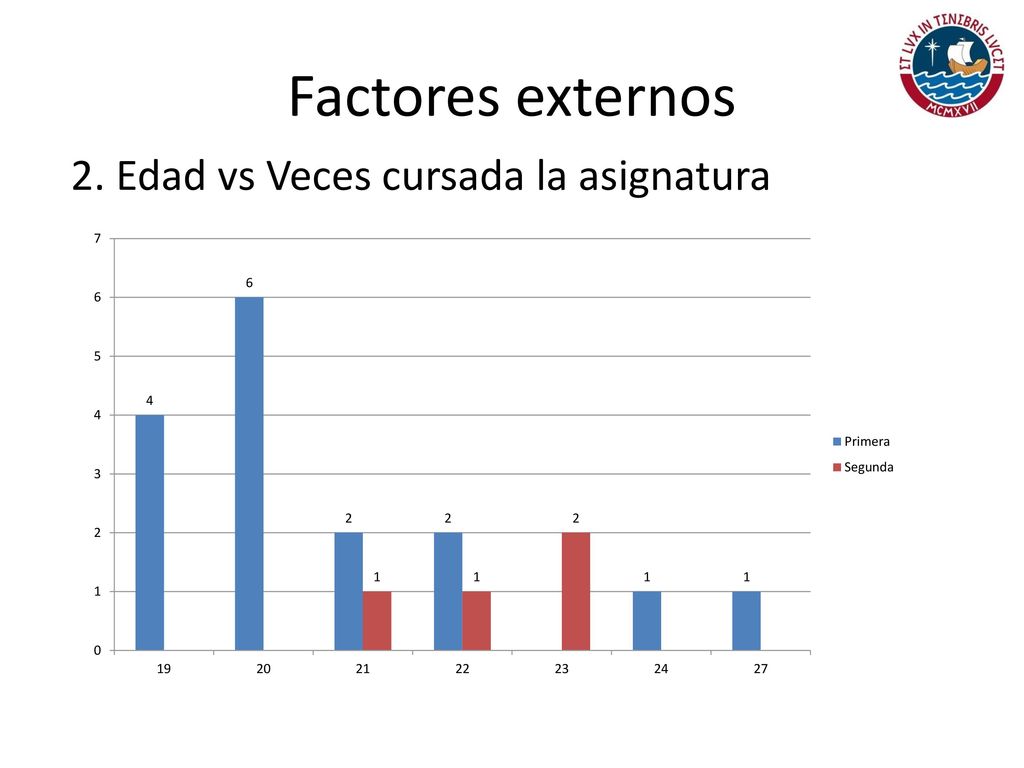 Factores externos 2. Edad vs Veces cursada la asignatura