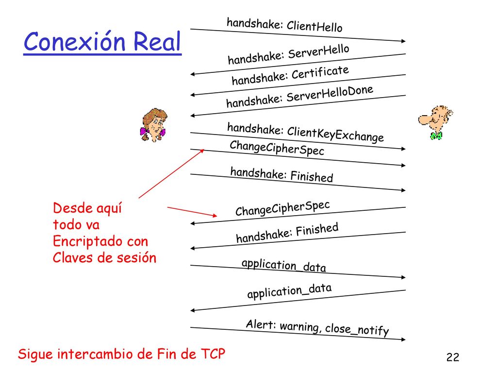 Conexión Real Desde aquí todo va Encriptado con Claves de sesión