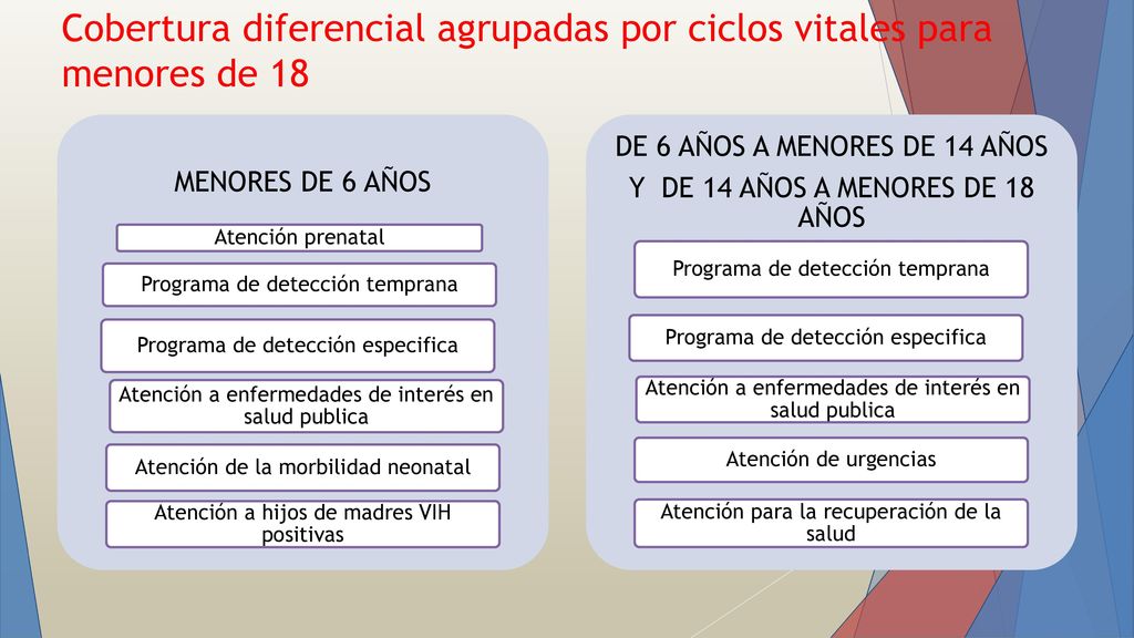 Cobertura diferencial agrupadas por ciclos vitales para menores de 18