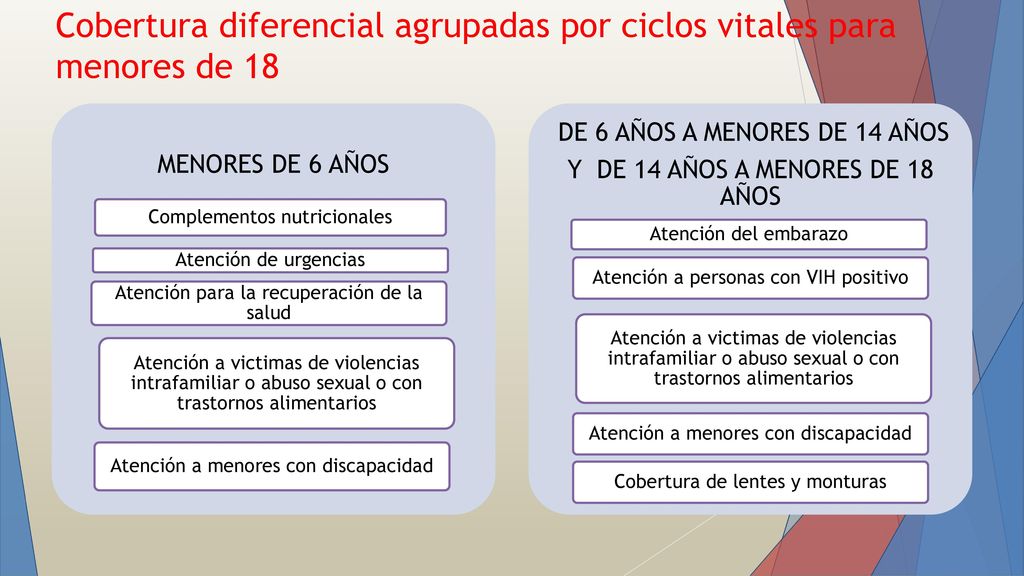 Cobertura diferencial agrupadas por ciclos vitales para menores de 18