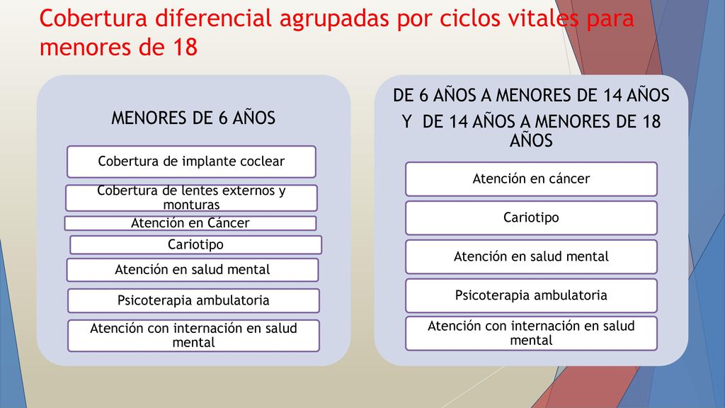 Cobertura diferencial agrupadas por ciclos vitales para menores de 18