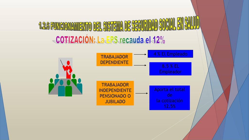 4 % El Empleado TRABAJADOR DEPENDIENTE 8.5 % EL Empleador TRABAJADOR