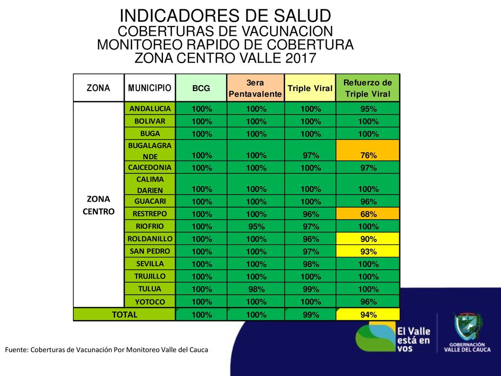 INDICADORES DE SALUD COBERTURAS DE VACUNACION MONITOREO RAPIDO DE COBERTURA ZONA CENTRO VALLE 2017