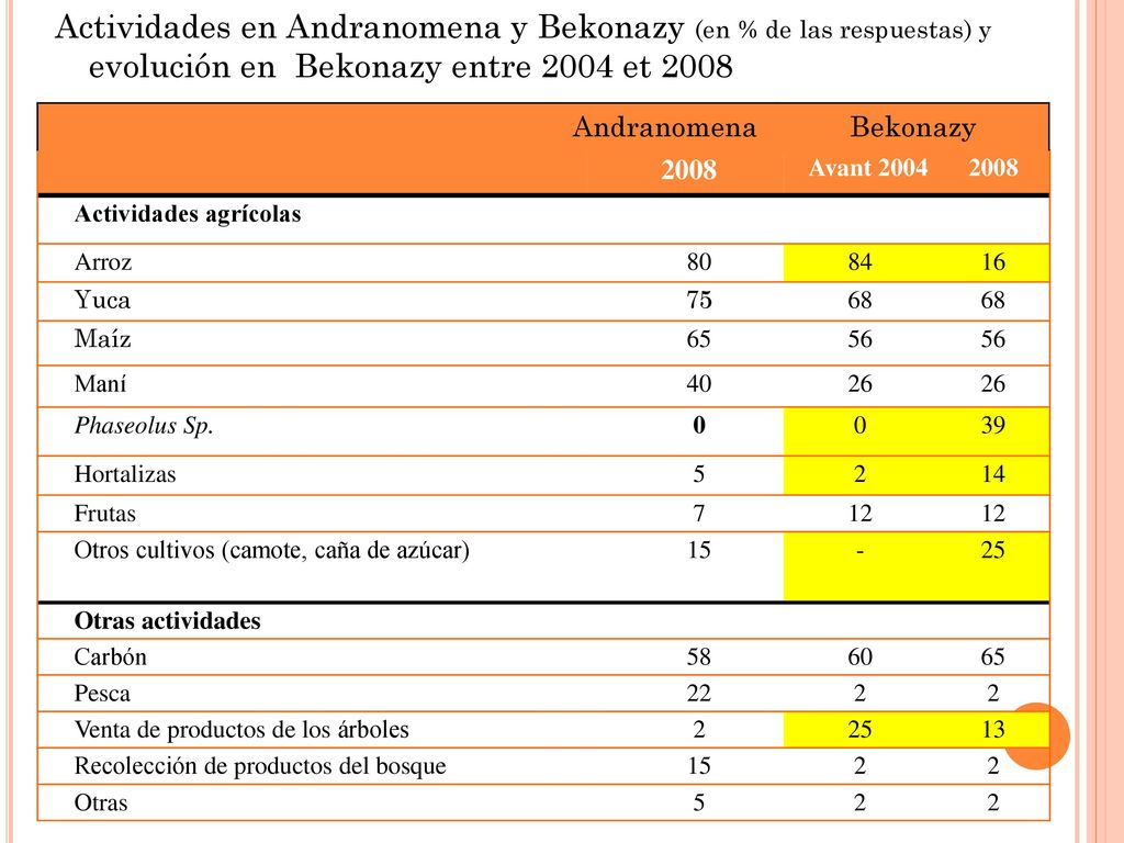 Actividades en Andranomena y Bekonazy (en % de las respuestas) y evolución en Bekonazy entre 2004 et 2008