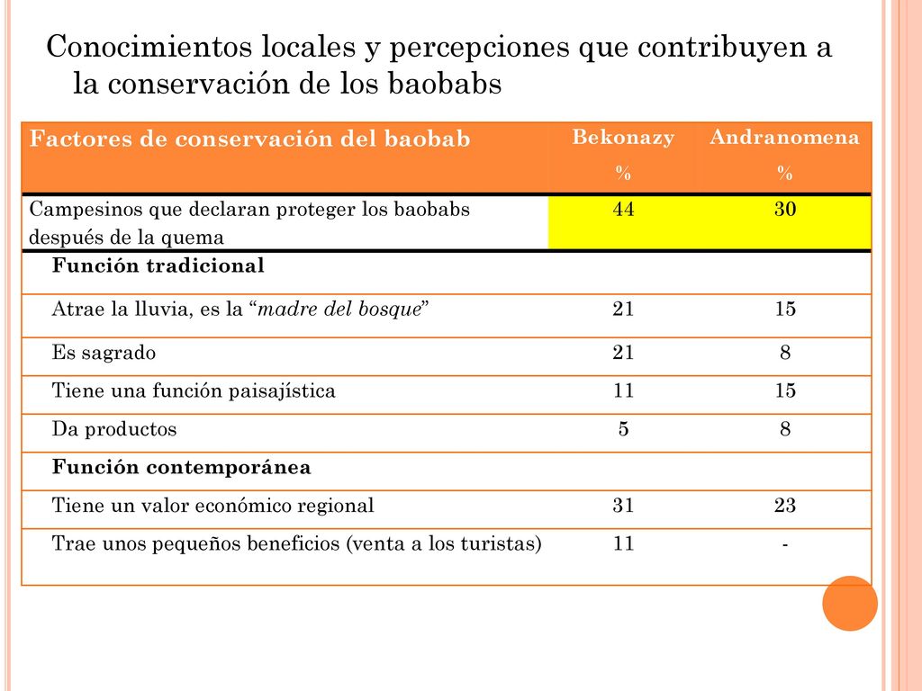 Conocimientos locales y percepciones que contribuyen a la conservación de los baobabs