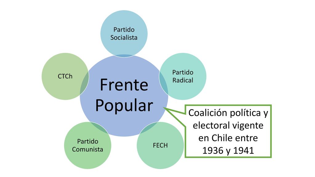 Coalición política y electoral vigente en Chile entre 1936 y 1941