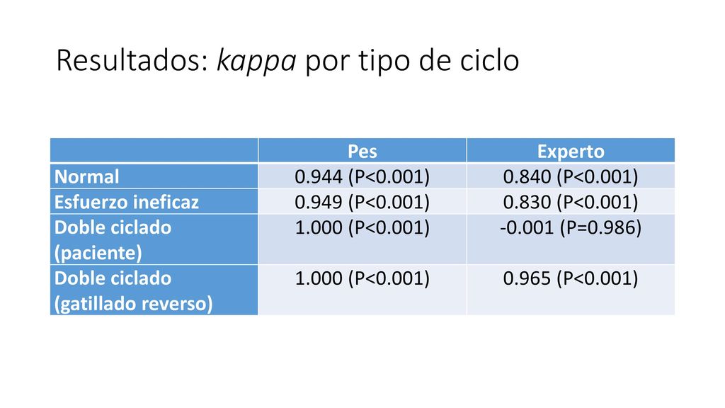 Resultados: kappa por tipo de ciclo