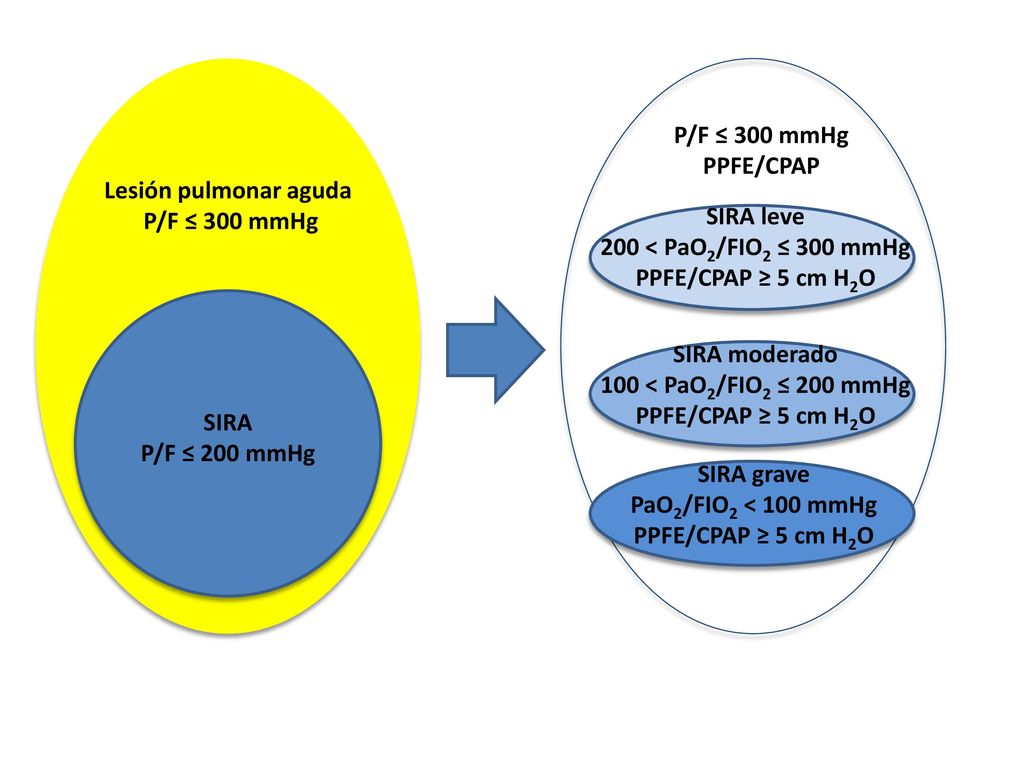 P/F ≤ 300 mmHg PPFE/CPAP. Lesión pulmonar aguda. P/F ≤ 300 mmHg. SIRA leve. 200 < PaO2/FIO2 ≤ 300 mmHg.