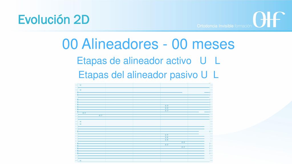 00 Alineadores - 00 meses Evolución 2D Etapas de alineador activo U L