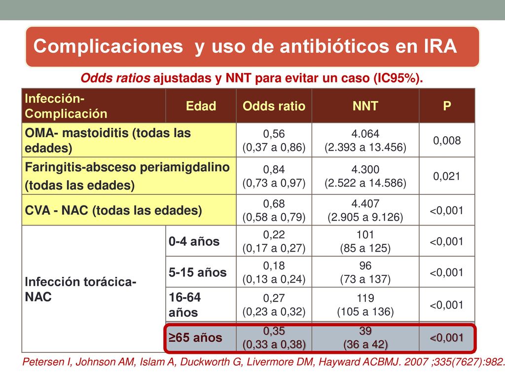 ¿El tratamiento antibiótico de las infecciones respiratorias altas previene las complicaciones graves